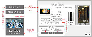 オープンレジデンシア栄 24時間遠隔保安システム