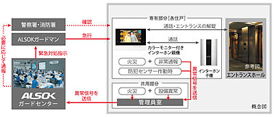 24時間遠隔保安システム