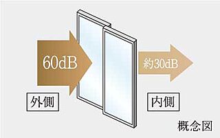 イノバス金山熱田 高気密+防音T2サッシ
