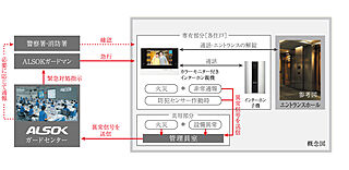 イノバス金山熱田 24時間遠隔保安システム