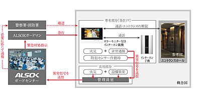 24時間遠隔保安システム
