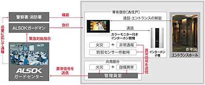 24時間遠隔保安システム