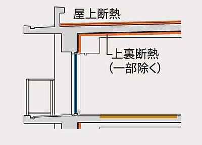 建物構造