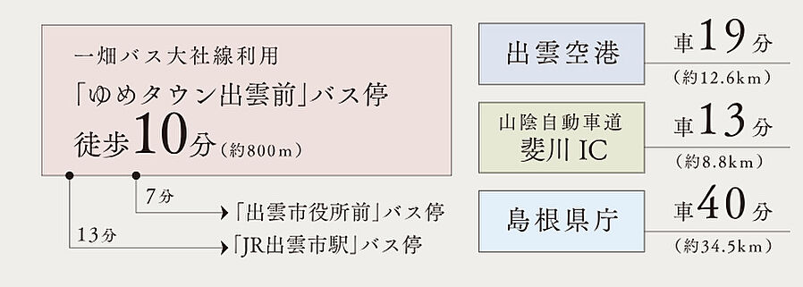 エクセレンシア中野美保プレミアムレジデンス：交通図