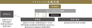 ファインシティ札幌苗穂 第三者管理受託サービス