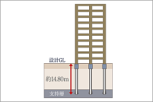 イノバス大濠公園 杭基礎（場所打ちコンクリート杭）