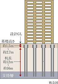 イノバス箱崎 杭基礎（既成杭）