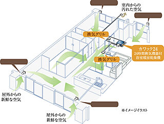 グランドパレス堺上野芝 ザ・グランドガーデン 24時間換気システム