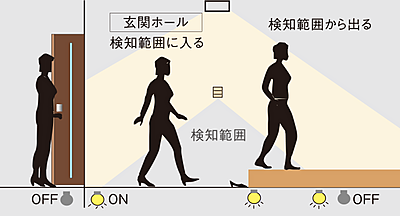 人感センサー