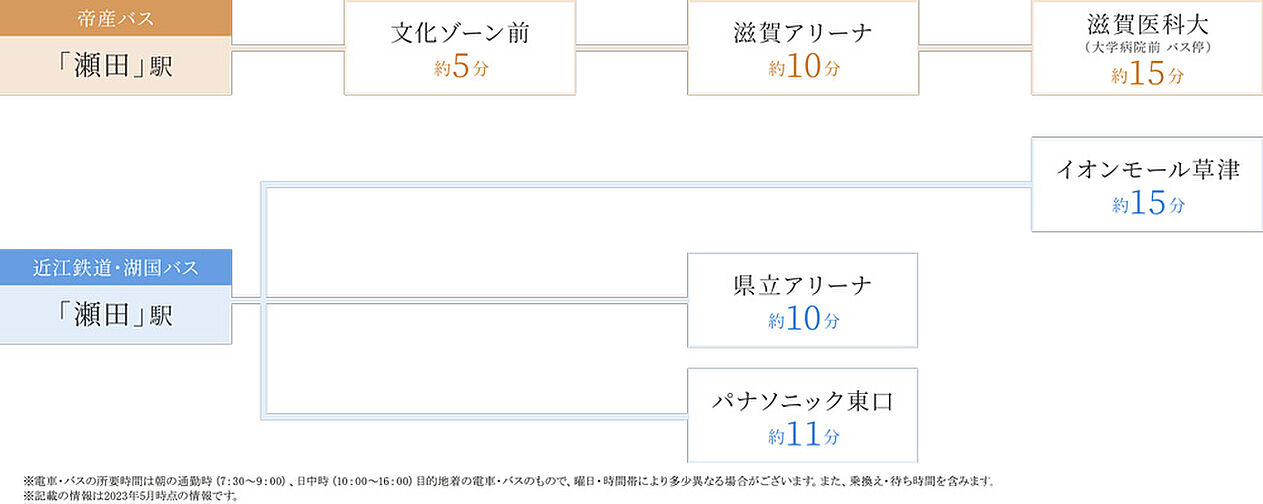 プラネスーペリア グラン大津瀬田 アクセス図