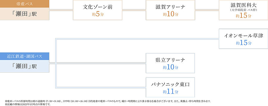 プラネスーペリア グラン大津瀬田：交通図