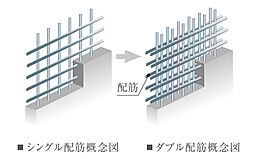 [ダブル配筋] 耐震壁や床スラブなど主要構造部には、鉄筋を二重に組み込んだダブル配筋を採用。シングル配筋に比べ、高い構造強度を実現しています。※一部除く