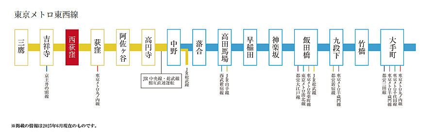 パレステージ杉並松庵：交通図