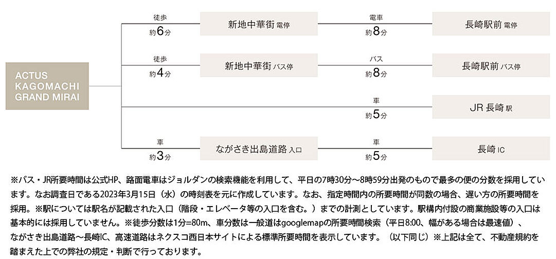 アクタス籠町グランミライ アクセス図