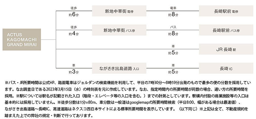 アクタス籠町グランミライ：交通図
