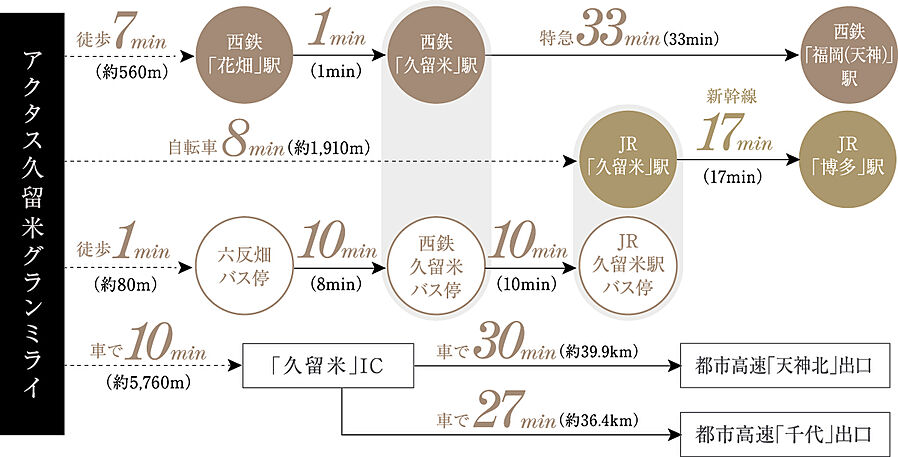 アクタス久留米グランミライ：交通図