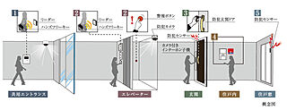 グローベル草加 ザ・プレミア ファイブセキュリティシステム