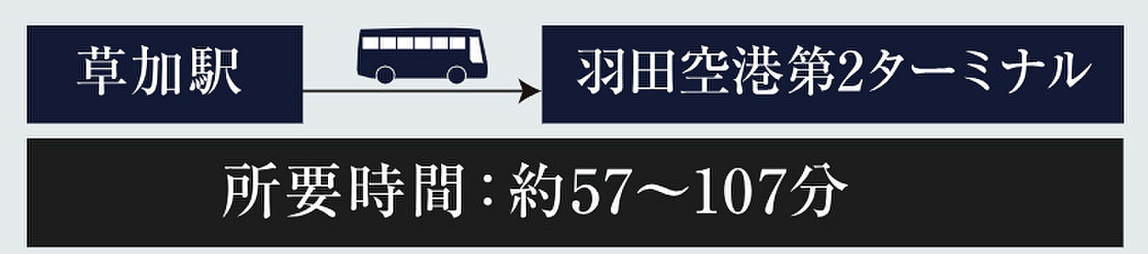 グローベル草加 ザ・プレミア アクセス図