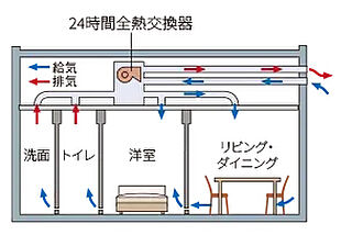 ブランシエラ札幌発寒 全熱交換器（ロスナイ）