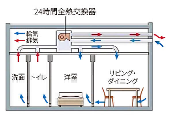 ブランシエラ札幌発寒 設備