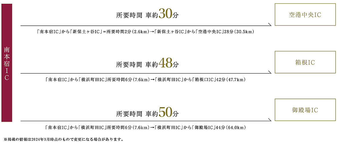 グレーシア南万騎が原マークス アクセス図