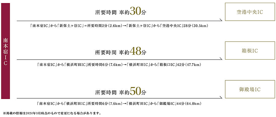 グレーシア南万騎が原マークス：交通図