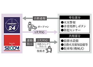 グレーシア海老名さがみ野テラス 24時間セキュリティシステム