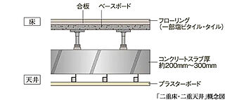 アトラス芦屋 二重床・二重天井