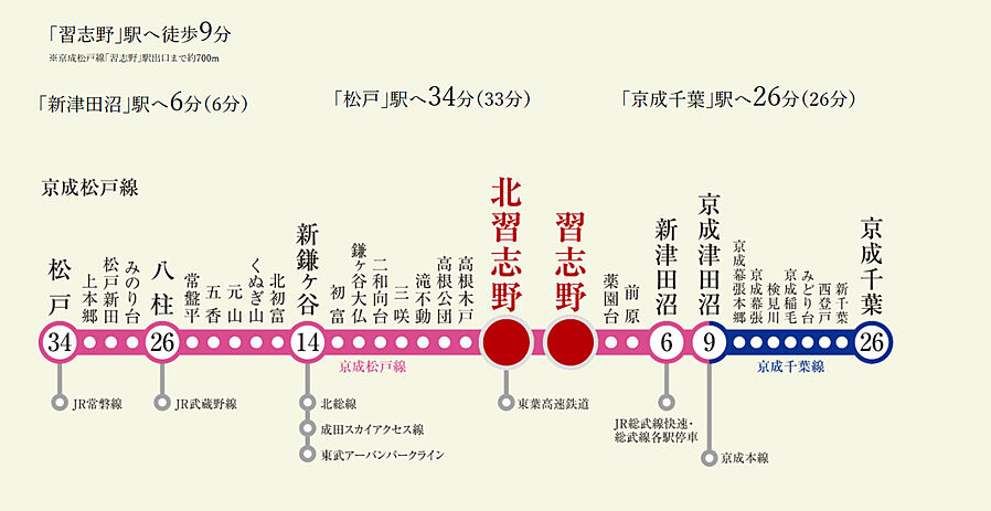 ウエリス船橋北習志野：交通図