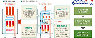 プレティナレジデンス千種駅 省エネ型給湯器 エコジョーズ