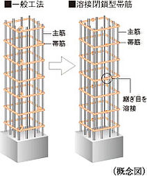 [溶接閉鎖型帯筋] 主要な柱部分には帯筋の接続部を溶接した、溶接閉鎖型帯筋を採用しました。※柱と梁の接合部を除く。