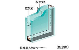 [複層ガラス] 住戸の一部の開口部には、2枚のガラスの間に空気層を設けることによって、高い断熱性を発揮し省エネルギー効果も認められている複層ガラスを採用。ガラス面の結露の発生も抑えます。