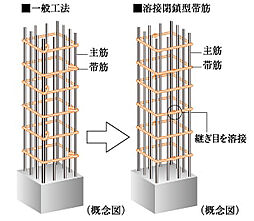 [溶接閉鎖型帯筋] 主要な柱部分には帯筋の接続部を溶接した溶接閉鎖型帯筋を採用しました。工場溶接による安定した強度の確保によって、地震時の主筋のはらみ出しを抑制して、コンクリートの拘束力を高めます。※柱と梁の接合部を除く