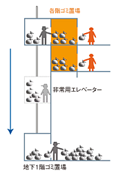 ベイサイドタワー晴海 設備