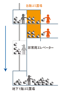 各階ゴミ置場