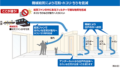 24時間機械給気システム(花粉フィルター付)