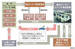 シティタワー大阪本町 設備