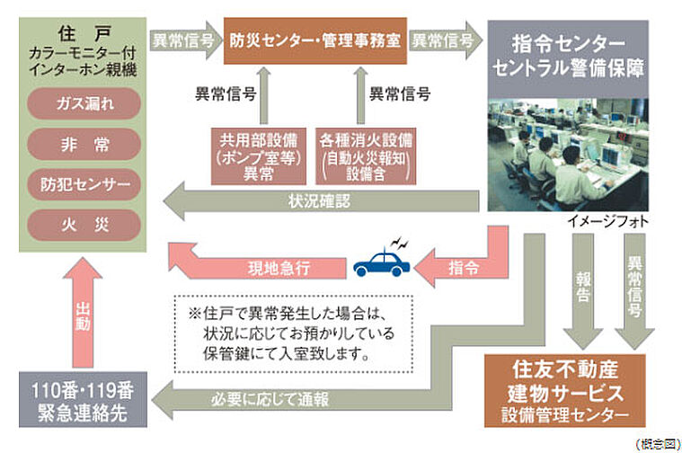 シティタワー大阪本町 設備