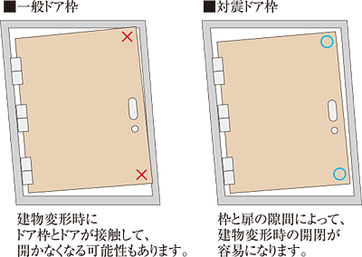 対震ドア枠