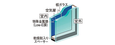 Low-Eガラス