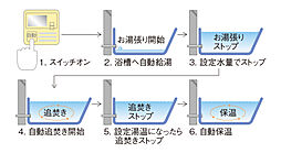 シティハウス堤通雨宮町 設備