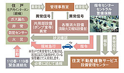 シティハウス堤通雨宮町 設備