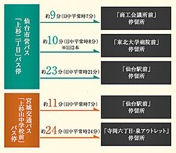 シティハウス堤通雨宮町 アクセス図