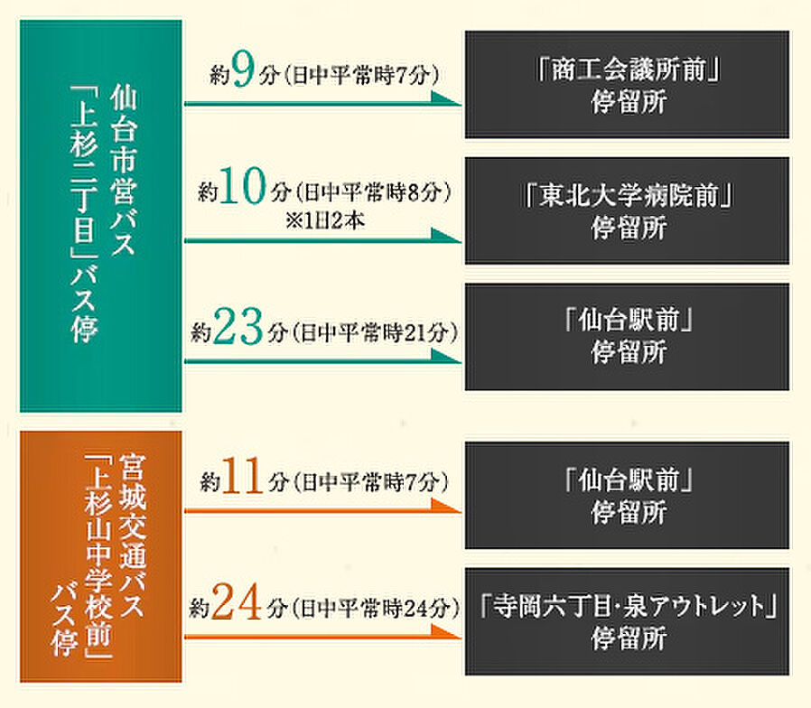 シティハウス堤通雨宮町：交通図