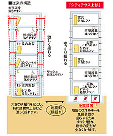 シティテラス上杉 免震構造