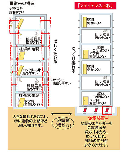 シティテラス上杉 設備