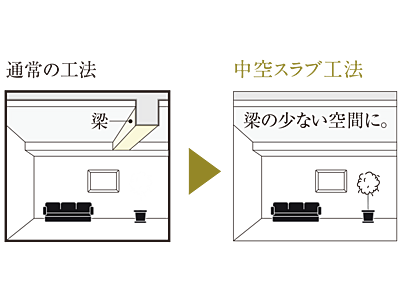 中空スラブ工法