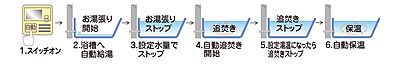 オートバスシステム（リモコン通話機能付）