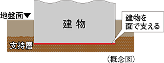 シティテラス湘南平塚 直接基礎