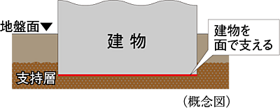 直接基礎